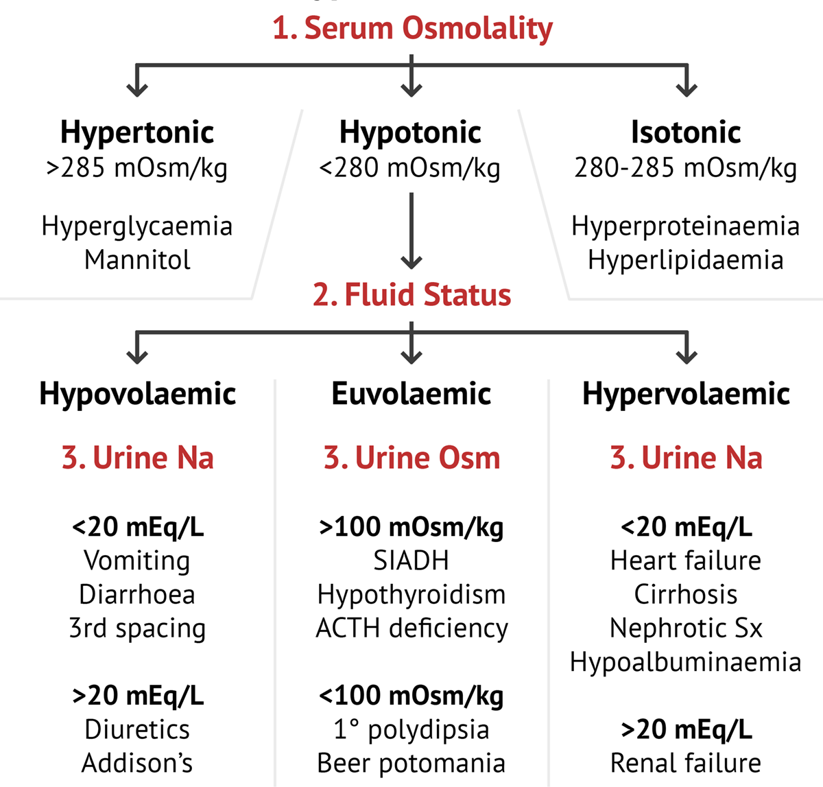 serum sodium normal range mmol