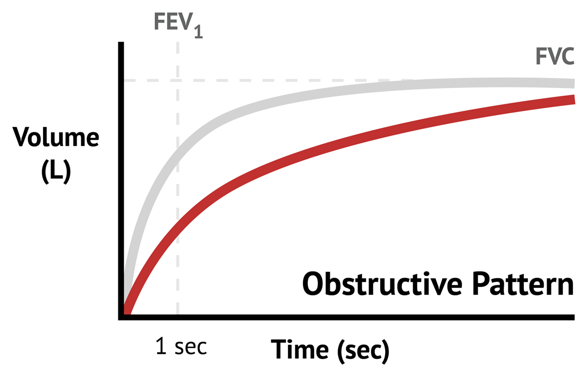 Obstructive & Restrictive Patterns