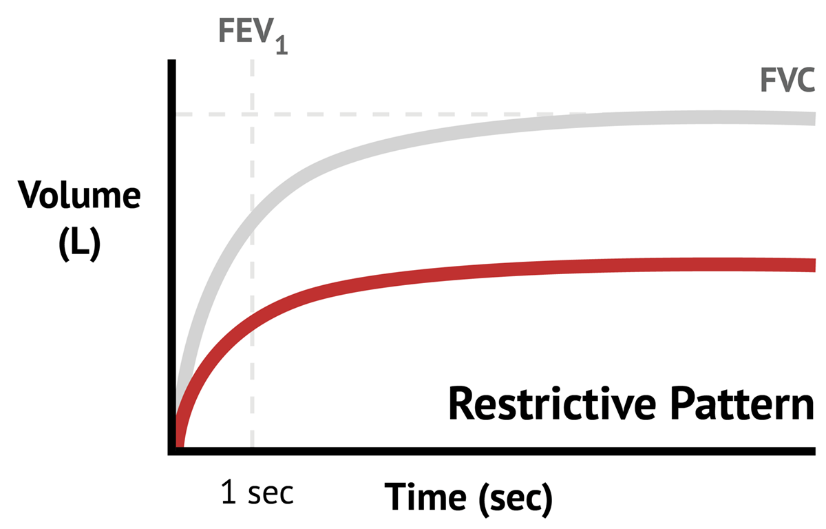 Obstructive & Restrictive Patterns