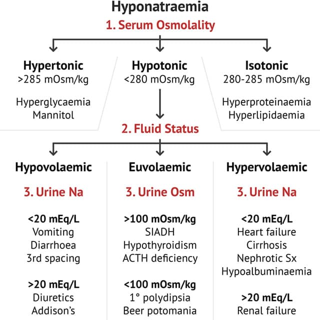 Hyponatraemia